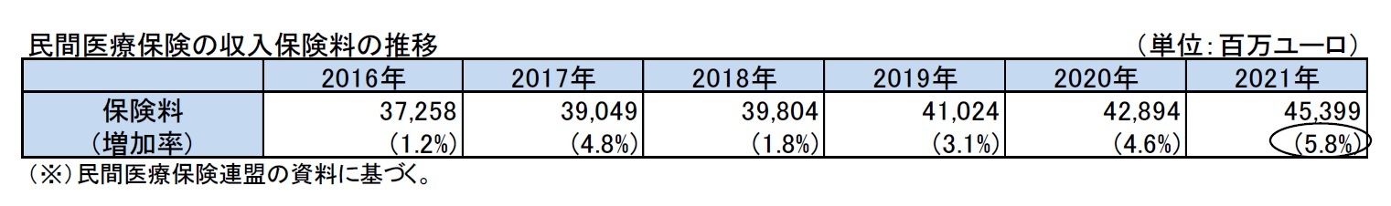 民間医療保険の収入保険料の推移