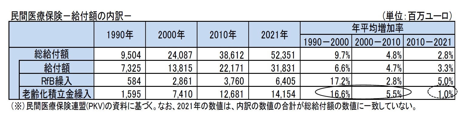 民間医療保険－給付額の内訳－