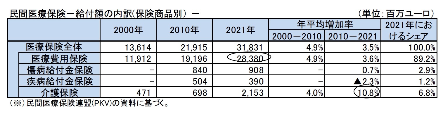 民間医療保険－給付額の内訳(保険商品別） －