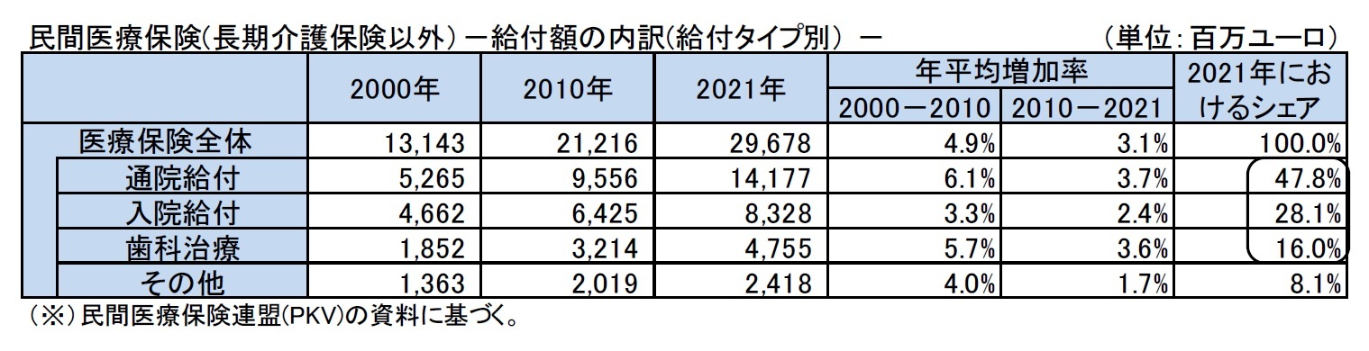 民間医療保険(長期介護保険以外）－給付額の内訳(給付タイプ別） －