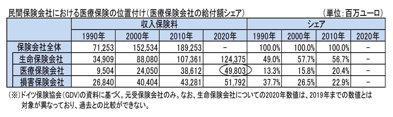 民間保険会社における医療保険の位置付け（医療保険会社の給付額シェア）