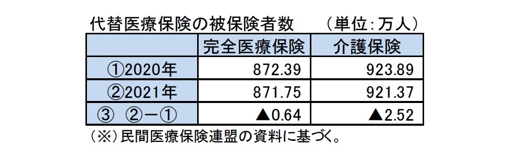 代替医療保険の被保険者数