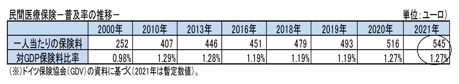 民間医療保険－普及率の推移－