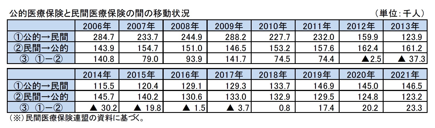 公的医療保険と民間医療保険の間の移動状況