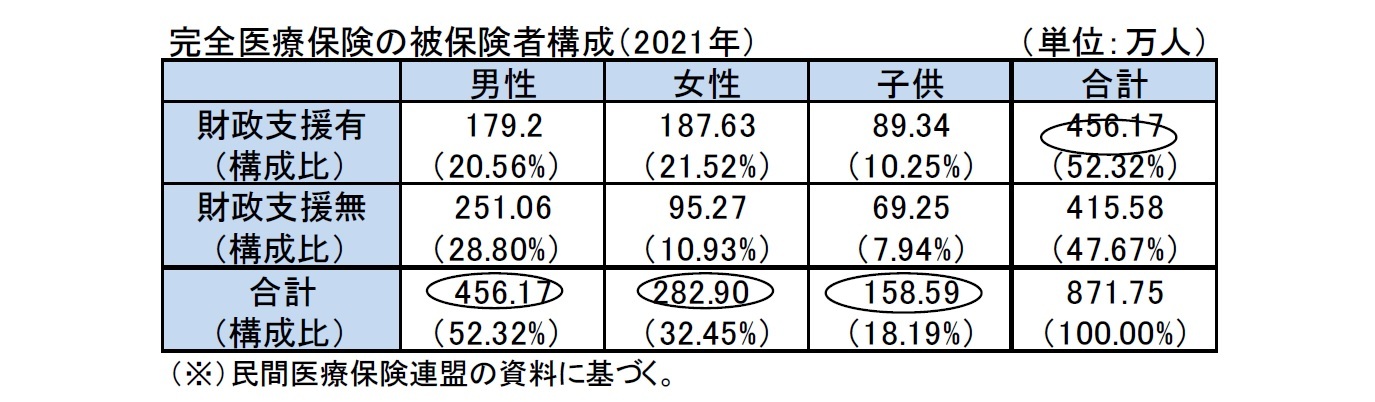 完全医療保険の被保険者構成（2021年）