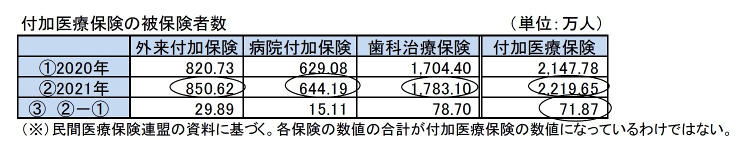 付加医療保険の被保険者数