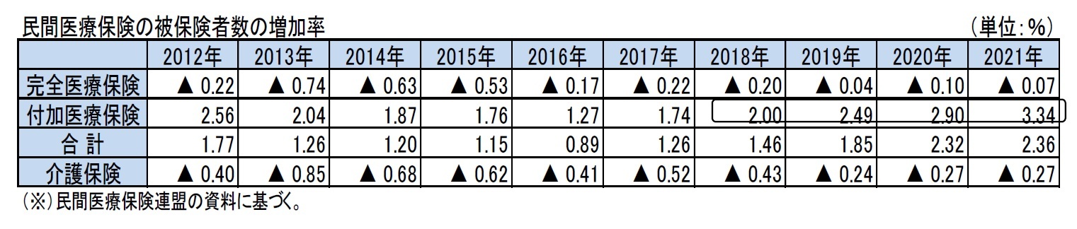 民間医療保険の被保険者数の増加率