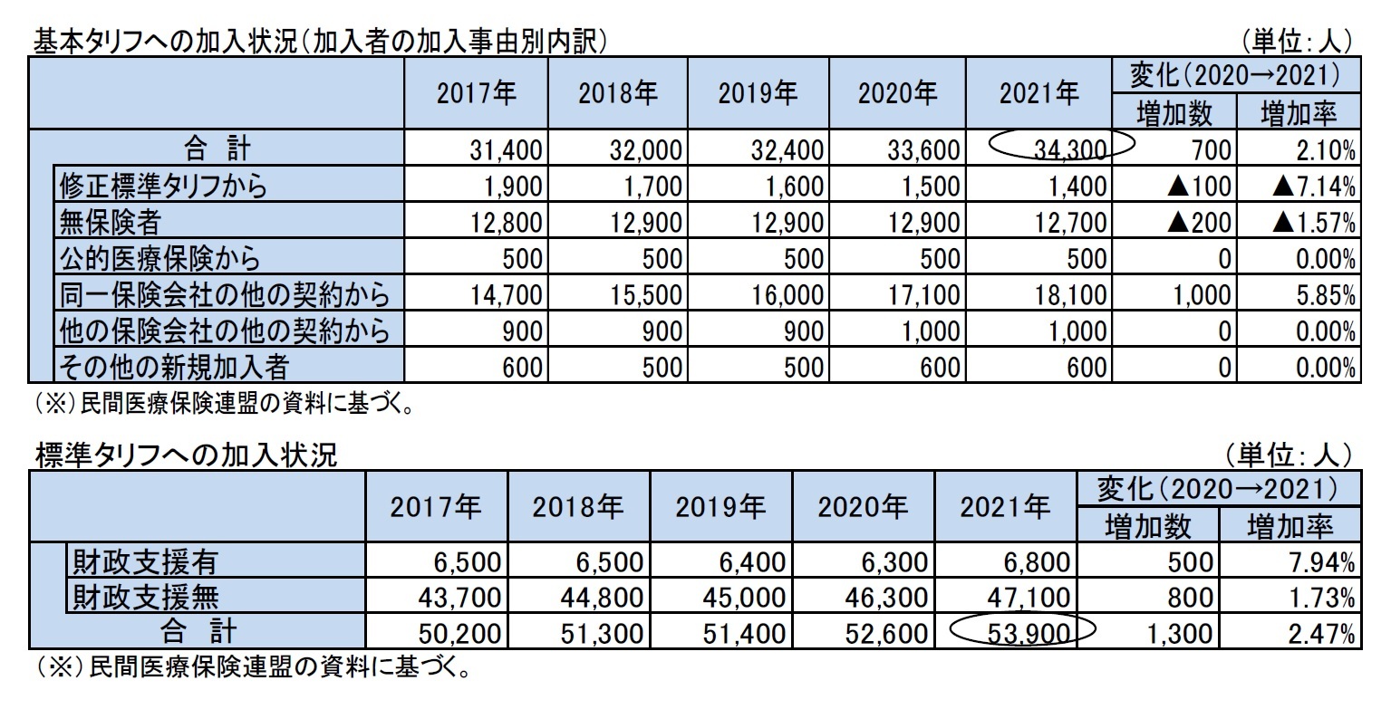 基本タリフへの加入状況（加入者の加入事由別内訳）/標準タリフへの加入状況