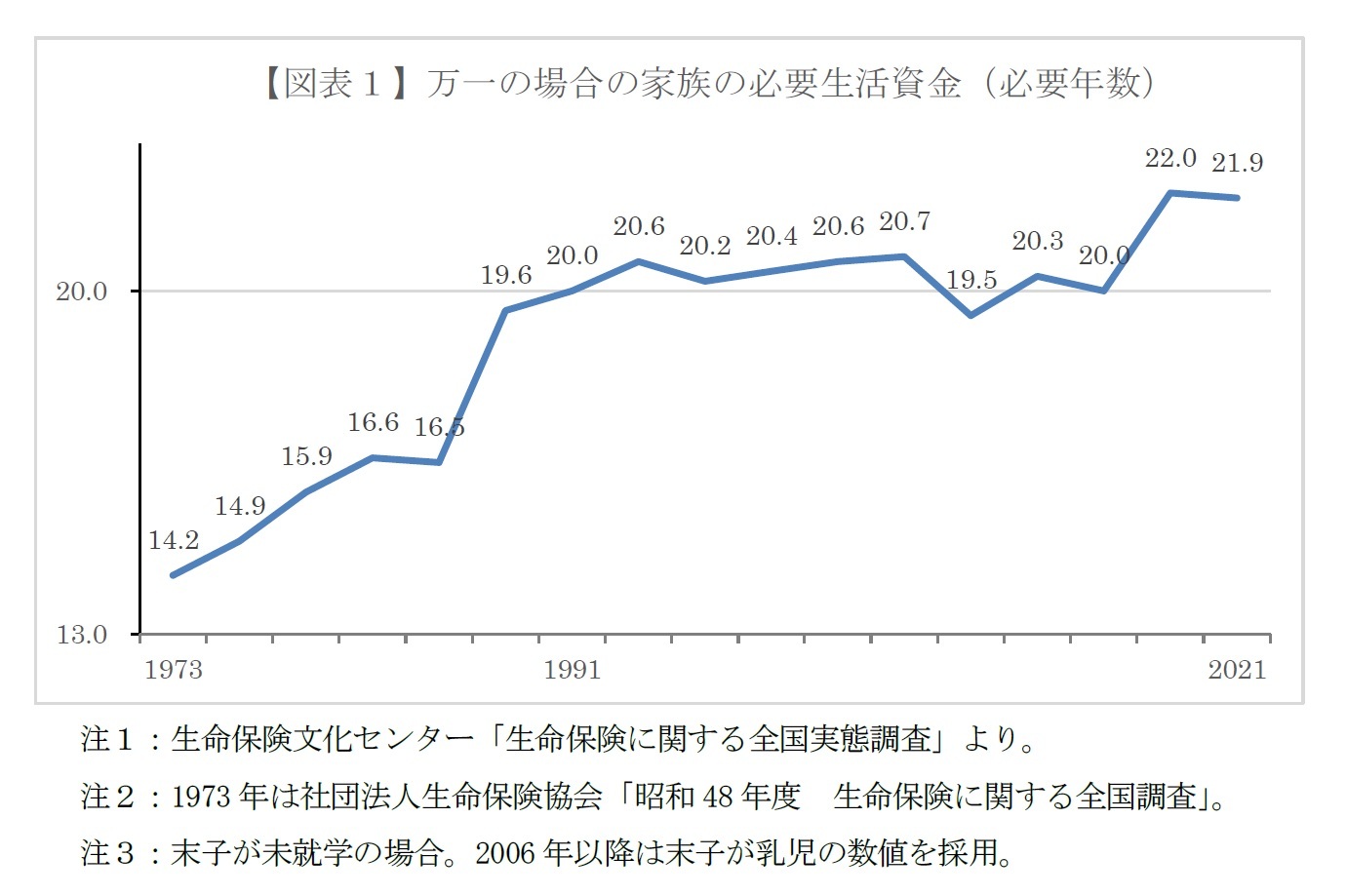 【図表１】万一の場合の家族の必要生活資金（必要年数）