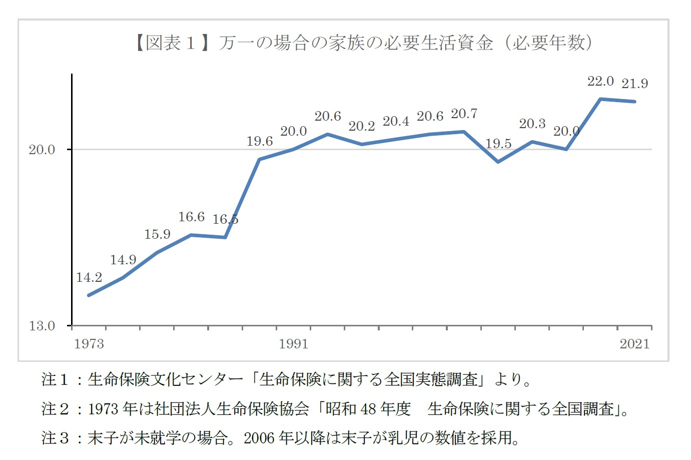 【図表1】万一の場合の家族の必要生活資金(必要年数)