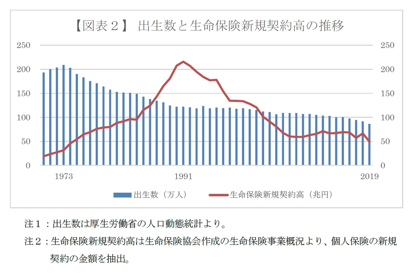 【図表２】出生数と生命保険新規契約高の推移