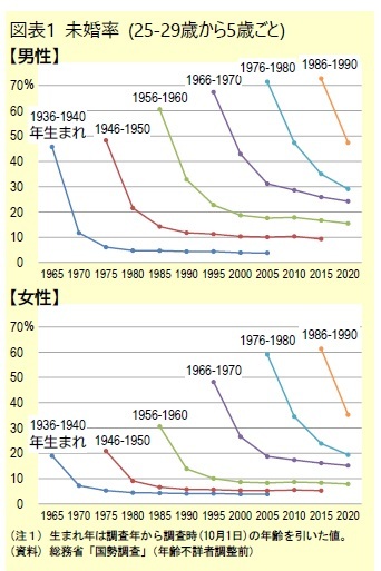 図表1 未婚率 (25-29歳から5歳ごと)