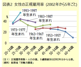図表2 女性の正規雇用率 (2002年から5年ごと)