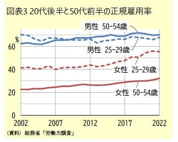 図表3 20代後半と50代前半の正規雇用率
