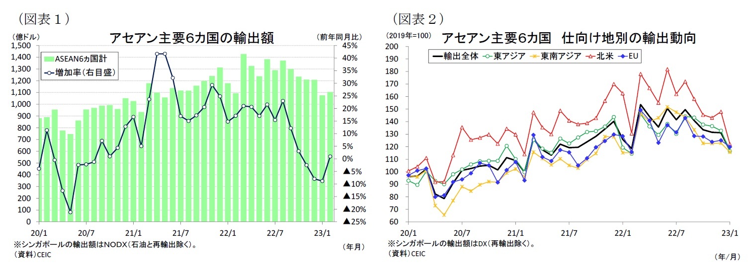 （図表１）アセアン主要６カ国の輸出額/（図表２）アセアン主要６カ国仕向け地別の輸出動向