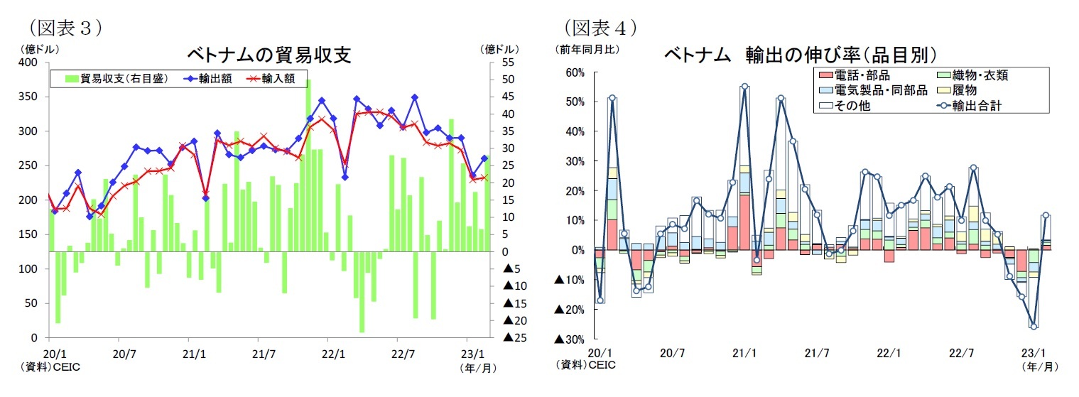 (図表3)ベトナムの貿易収支/(図表4)ベトナム輸出の伸び率(品目別)