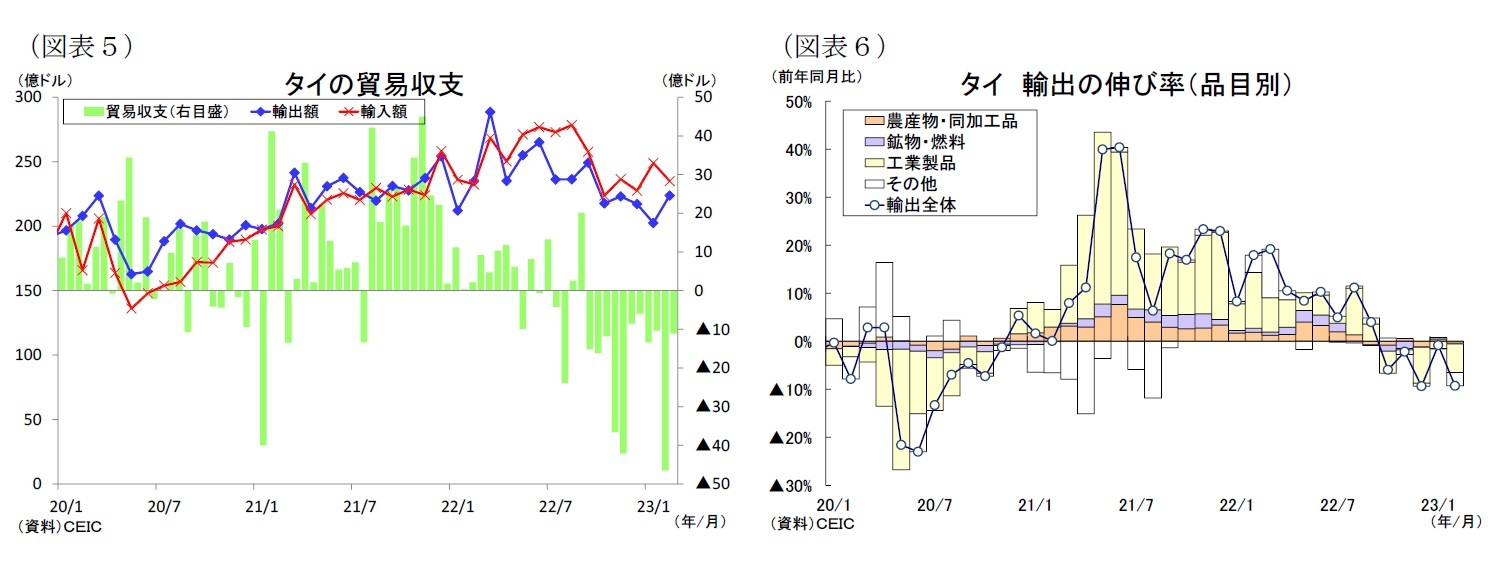 （図表５）タイの貿易収支/（図表６）タイ輸出の伸び率（品目別）