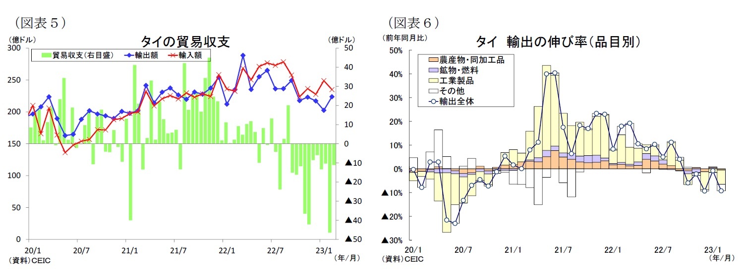 (図表5)タイの貿易収支/(図表6)タイ輸出の伸び率(品目別)