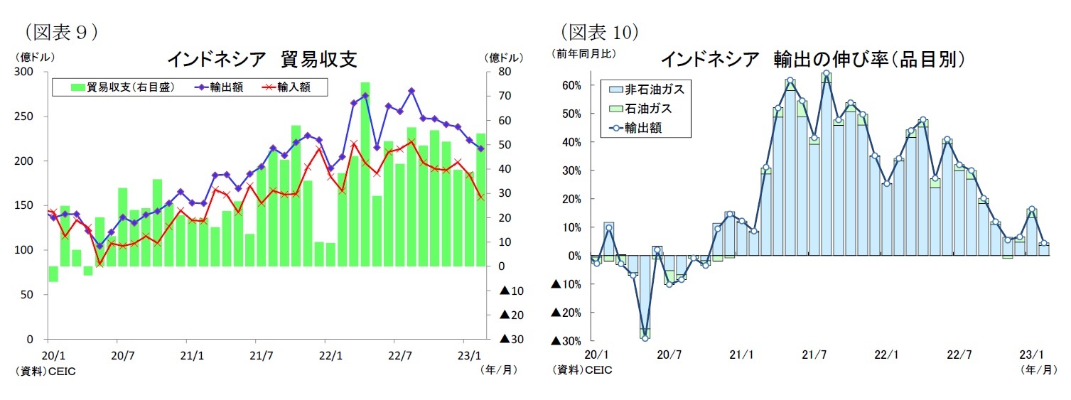 （図表９）インドネシア貿易収支/（図表10）インドネシア輸出の伸び率（品目別）