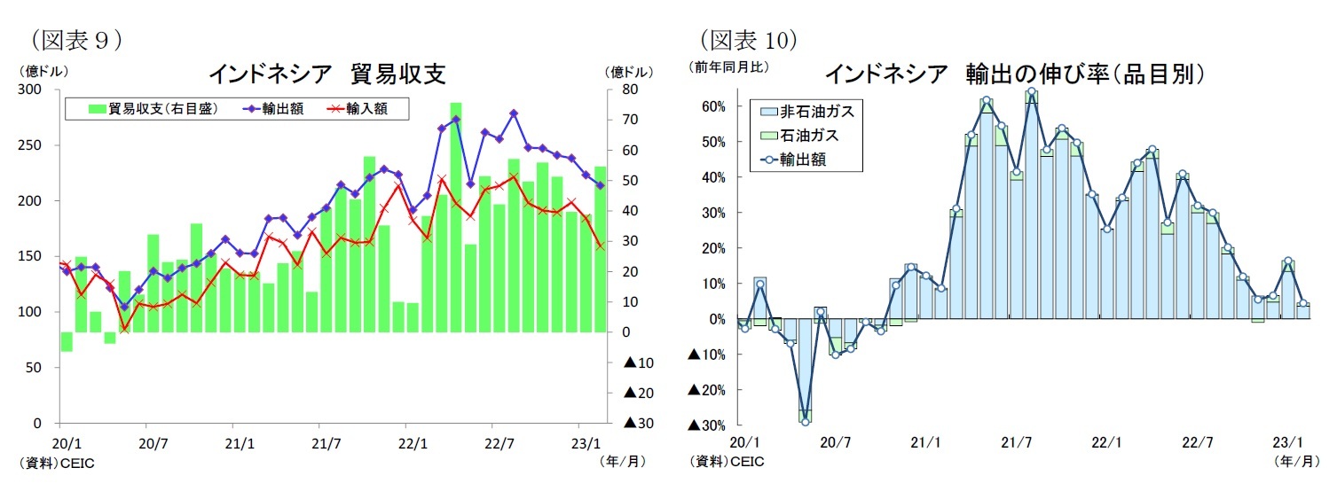 (図表9)インドネシア貿易収支/(図表10)インドネシア輸出の伸び率(品目別)