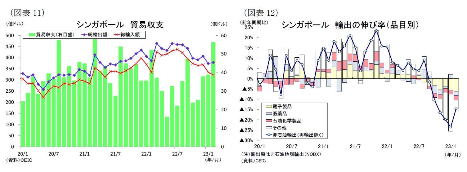 (図表11)シンガポール貿易収支/(図表12)シンガポール輸出の伸び率(品目別)