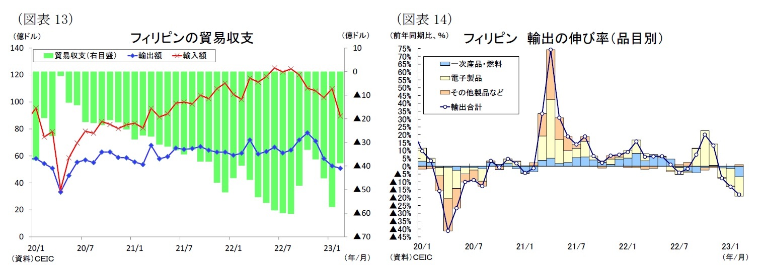 （図表13）フィリピンの貿易収支/（図表14）フィリピン 輸出の伸び率（品目別）