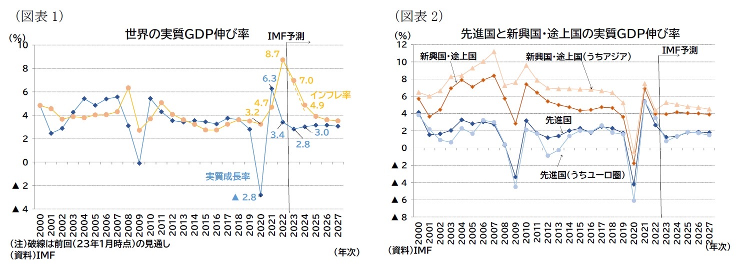 （図表1）世界の実質ＧＤＰ伸び率/（図表2）先進国と新興国・途上国の実質ＧＤＰ伸び率