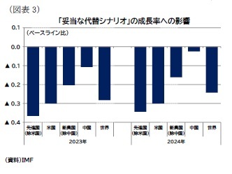 （図表3）「妥当な代替シナリオ」の成長率への影響