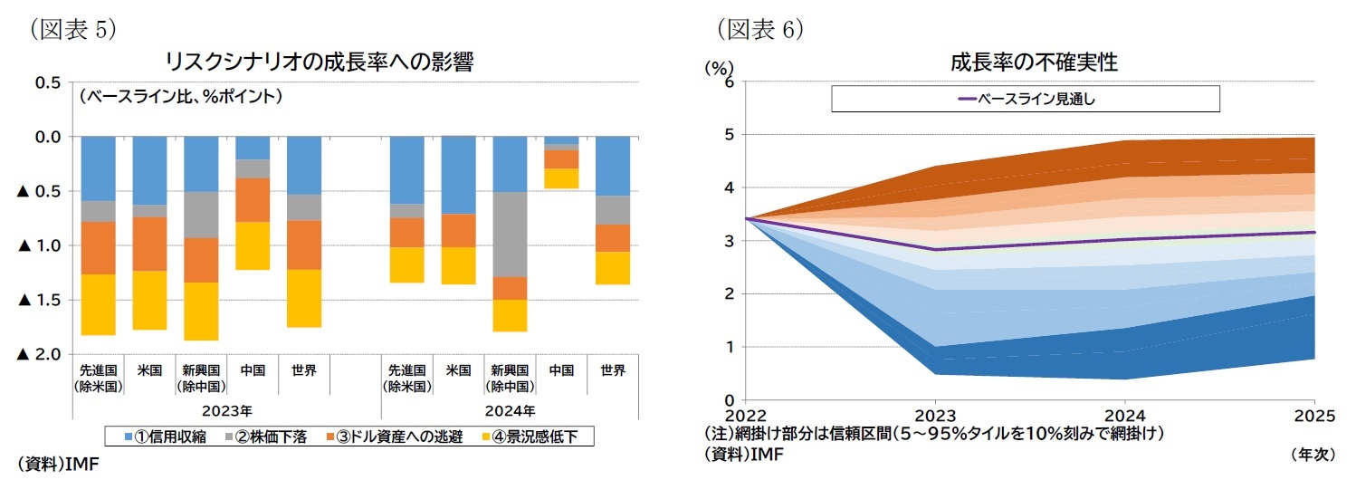 （図表5）リスクシナリオの成長率への影響/（図表6）成長率の不確実性