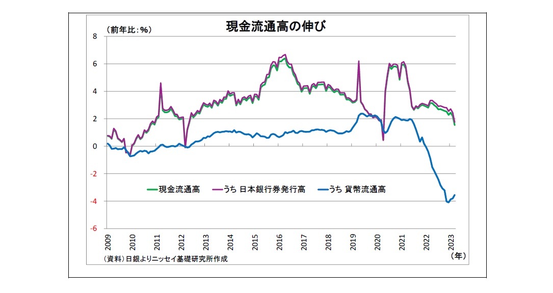 現金流通高の伸び