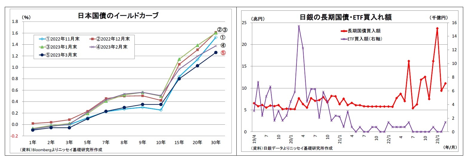 日本国債のイールドカーブ/日銀の長期国債・ETF買入れ額