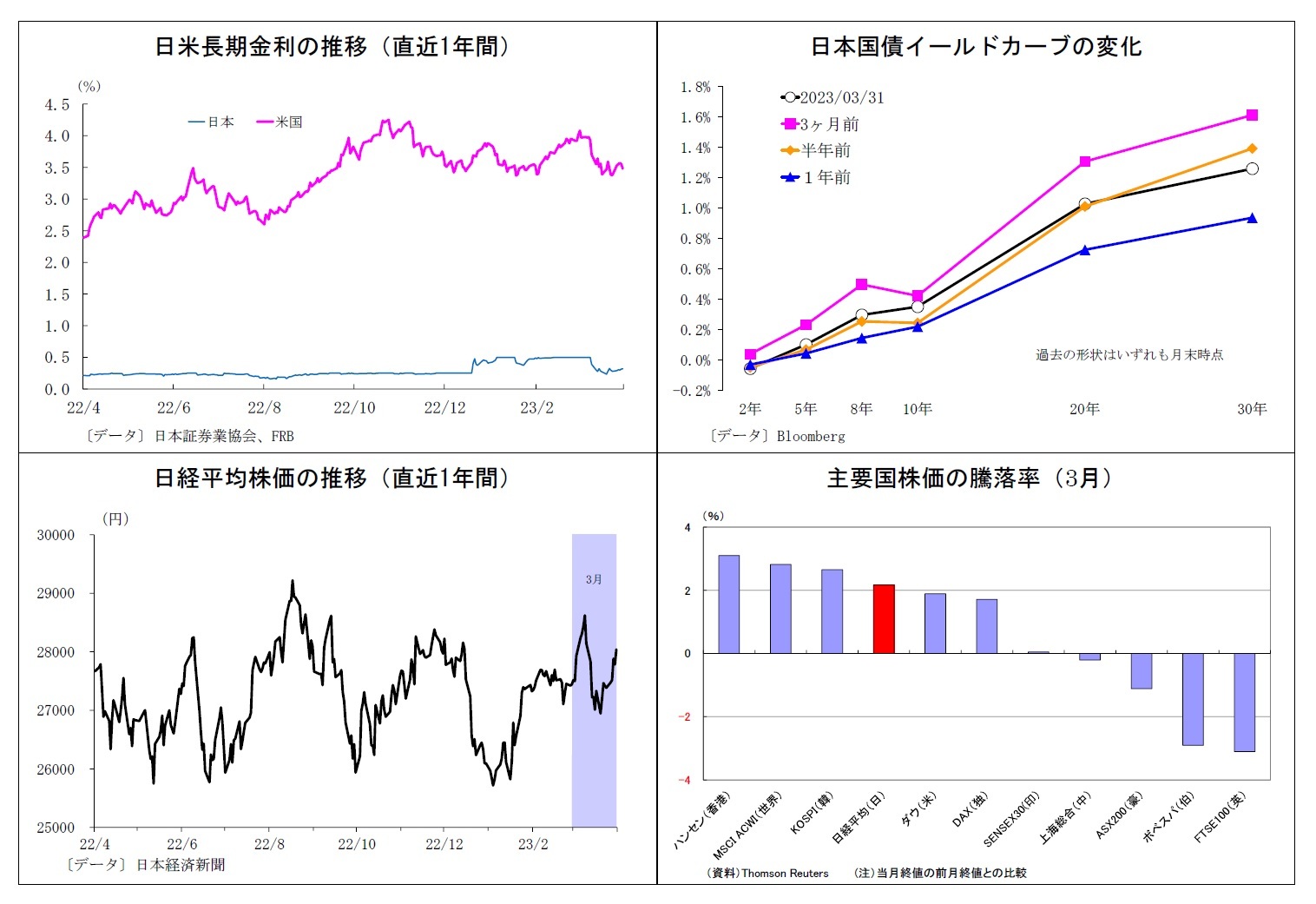 日米長期金利の推移（直近1年間）/日本国債イールドカーブの変化/日経平均株価の推移（直近1年間）/主要国株価の騰落率（3月）