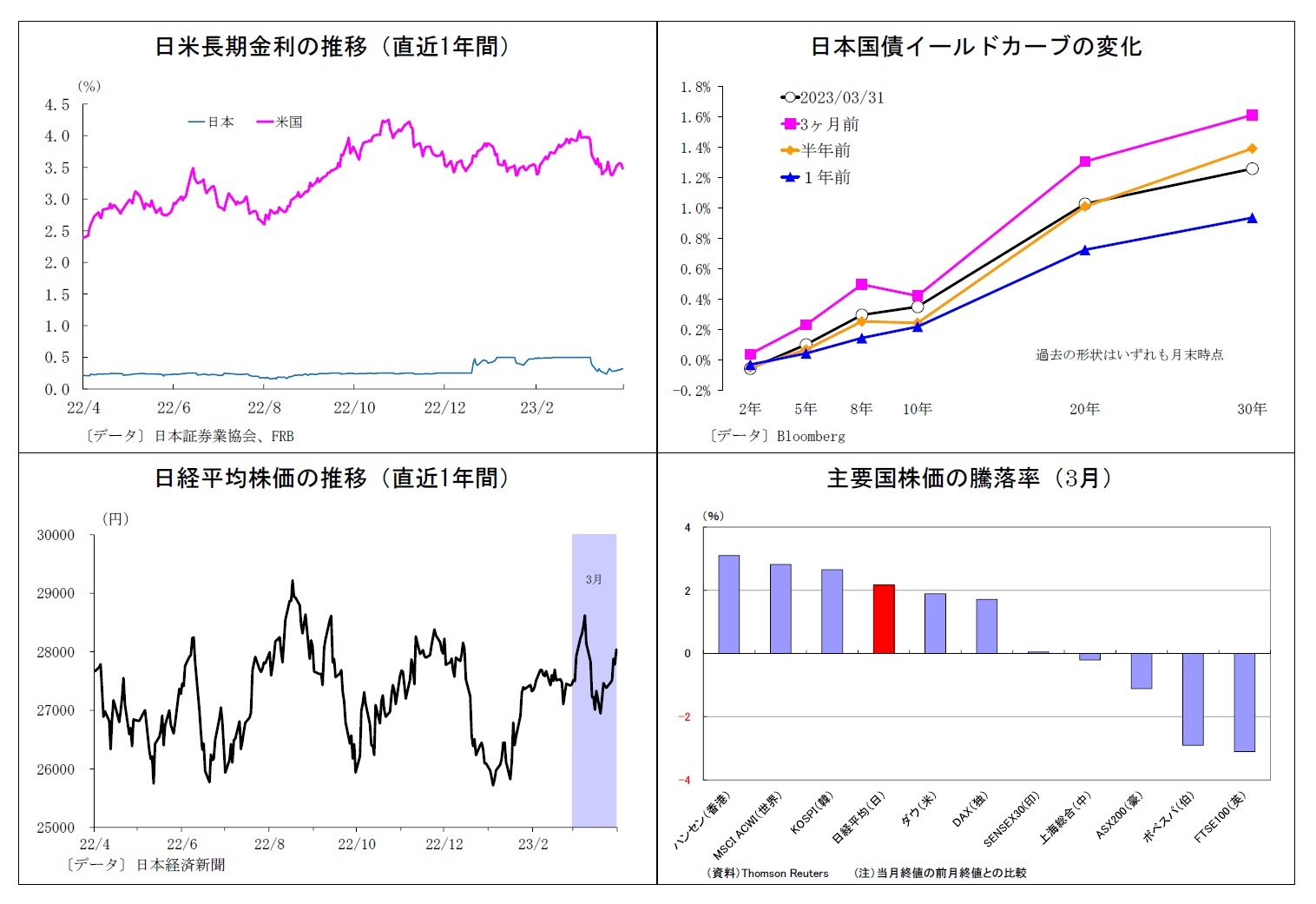 日米長期金利の推移(直近1年間)/日本国債イールドカーブの変化/日経平均株価の推移(直近1年間)/主要国株価の騰落率(3月)
