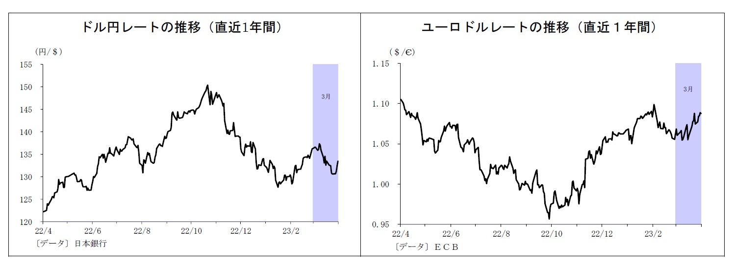 ドル円レートの推移（直近1年間）/ユーロドルレートの推移（直近１年間）