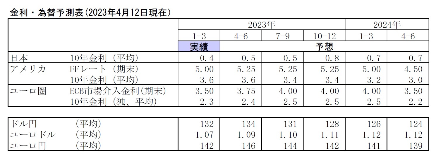 金利・為替予測表(2023年4月12日現在）