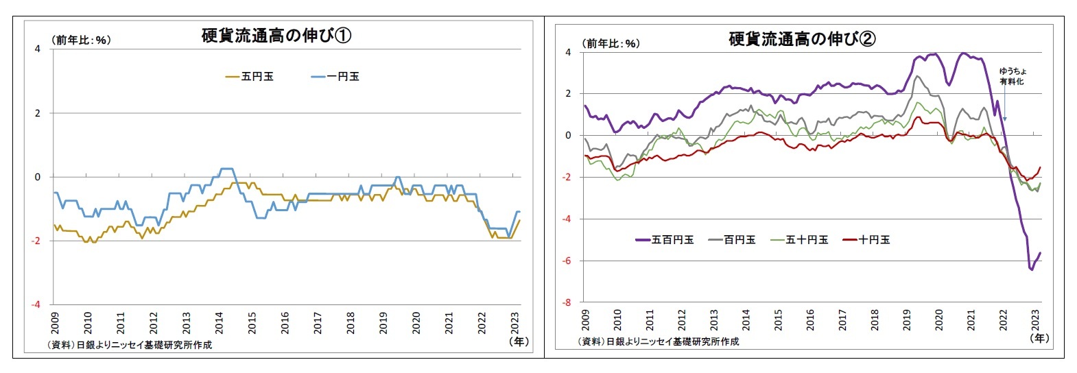 硬貨流通高の伸び(1)/硬貨流通高の伸び(2)