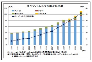 キャッシュレス支払額及び比率