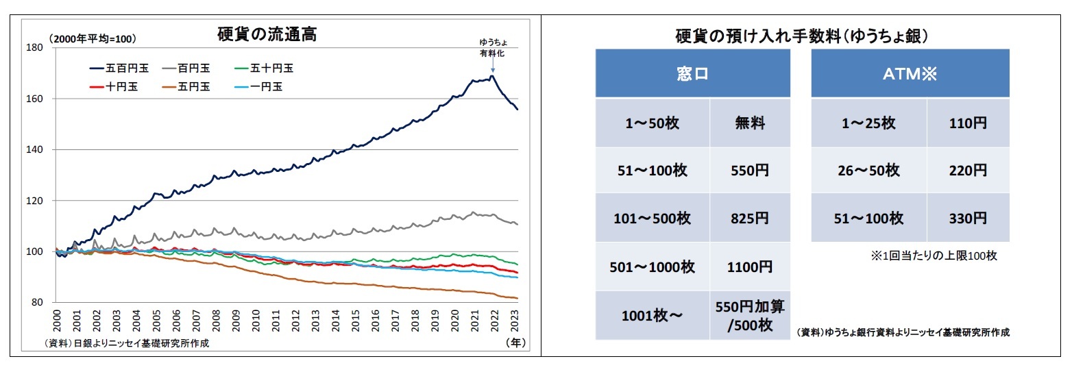 硬貨の流通高/硬貨の預け入れ手数料（ゆうちょ銀）