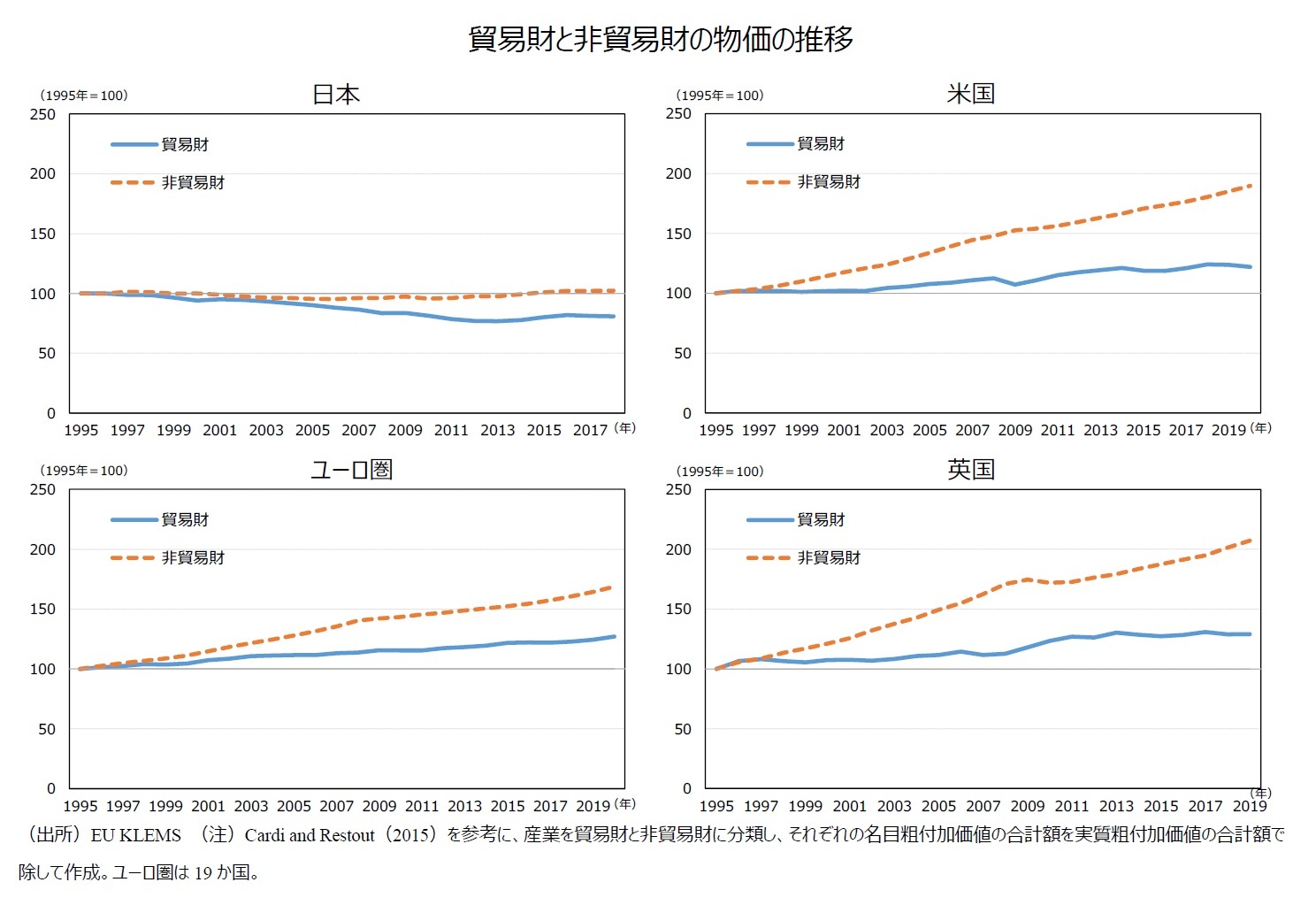 貿易財と非貿易財の物価の推移