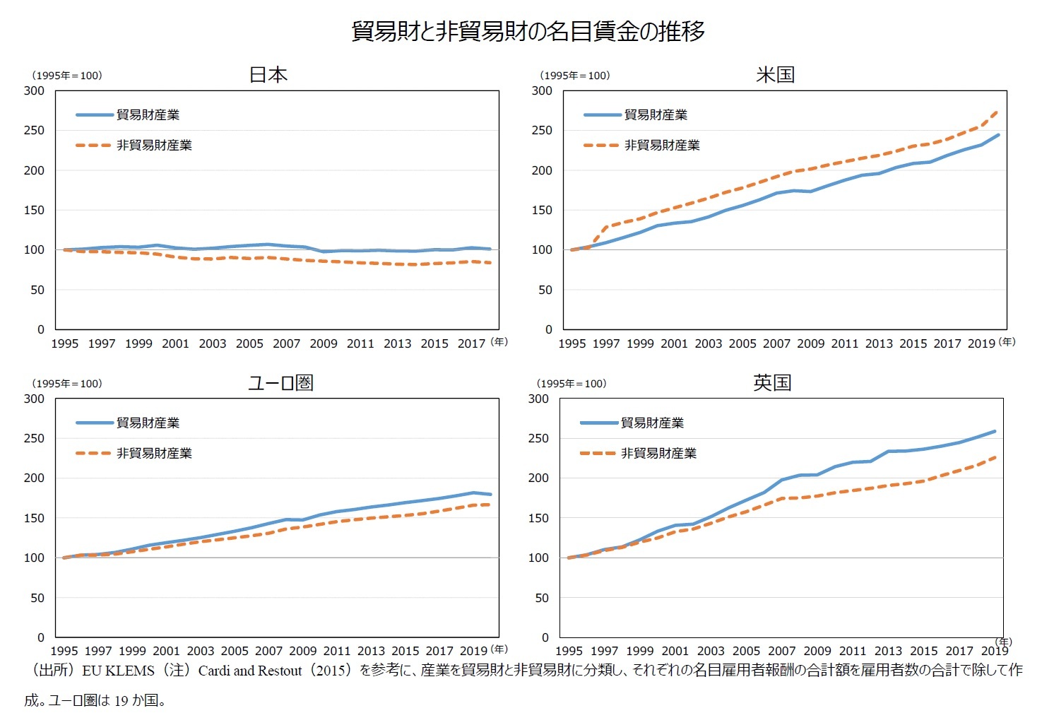 貿易財と非貿易財の名目賃金の推移