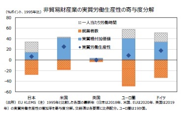 非貿易財産業の実質労働生産性の寄与度分解