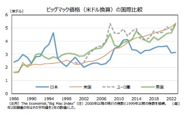 ビッグマック価格（米ドル換算）の国際比較