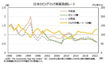 日本のビッグマック実質為替レート