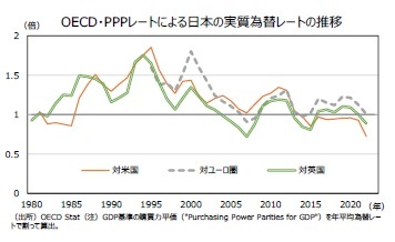 OECD・PPPレートによる日本の実質為替レートの推移