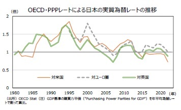 OECD・PPPレートによる日本の実質為替レートの推移