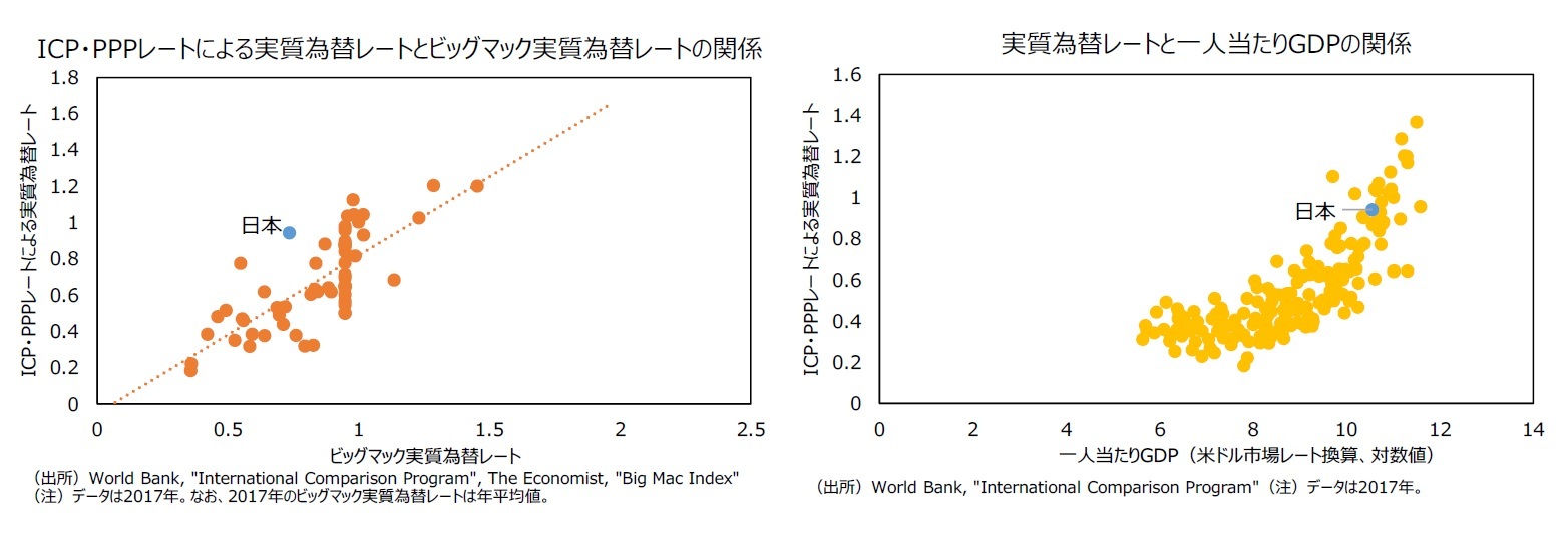 ICP・PPPレートによる実質為替レートとビッグマック実質為替レートの関係/実質為替レートと一人当たりGDPの関係