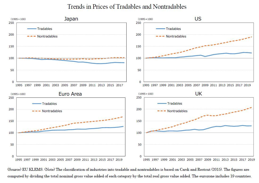 This section examines whether the Balassa–Samuelson hypothesis aligns with the empirical data. To start, we analyze data on prices, wages, and productivity for both tradables and nontradables in Japan and other countries. However, precisely distinguishing industries between tradables and nontradables is not always straightforward. While manufacturing is generally considered a tradable industry and services as nontradable, some services such as internet-based services easily transcend national borders. For this study, we follow the classification by Cardi and Restout (2015) to categorize industries of tradables and those of nontradables. We utilize data from the EU KLEMS database for Japan, the United States, the euro area, and the United Kingdom.
To calculate prices of tradables and nontradables, we divided the total nominal gross value added of each industry by the total real gross value added. Nominal wages were determined by dividing the total compensation of employers in the tradable and nontradable industries by the total number of employees. Regarding productivity, real labor productivity was computed by dividing the total real gross value added of the industries by the total labor input (i.e., the total hours worked by employees).
Upon analyzing the price trends of tradables and nontradables, it becomes evident that in the United States, the euro area, and the United Kingdom, prices for both tradables and nontradables have been continuously increasing, with nontradables experiencing a particularly substantial price surge. Conversely, in Japan, the prices of tradables experienced a decline until the mid-2010s, stabilizing thereafter, while the prices of nontradables have remained relatively steady and flat since 1995, representing a marked contrast.
