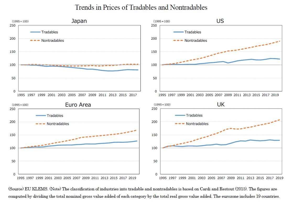 This section examines whether the Balassa–Samuelson hypothesis aligns with the empirical data. To start, we analyze data on prices, wages, and productivity for both tradables and nontradables in Japan and other countries. However, precisely distinguishing industries between tradables and nontradables is not always straightforward. While manufacturing is generally considered a tradable industry and services as nontradable, some services such as internet-based services easily transcend national borders. For this study, we follow the classification by Cardi and Restout (2015) to categorize industries of tradables and those of nontradables.  We utilize data from the EU KLEMS database for Japan, the United States, the euro area, and the United Kingdom.  
To calculate prices of tradables and nontradables, we divided the total nominal gross value added of each industry by the total real gross value added. Nominal wages were determined by dividing the total compensation of employers in the tradable and nontradable industries by the total number of employees. Regarding productivity, real labor productivity was computed by dividing the total real gross value added of the industries by the total labor input (i.e., the total hours worked by employees).  
Upon analyzing the price trends of tradables and nontradables, it becomes evident that in the United States, the euro area, and the United Kingdom, prices for both tradables and nontradables have been continuously increasing, with nontradables experiencing a particularly substantial price surge. Conversely, in Japan, the prices of tradables experienced a decline until the mid-2010s, stabilizing thereafter, while the prices of nontradables have remained relatively steady and flat since 1995, representing a marked contrast.