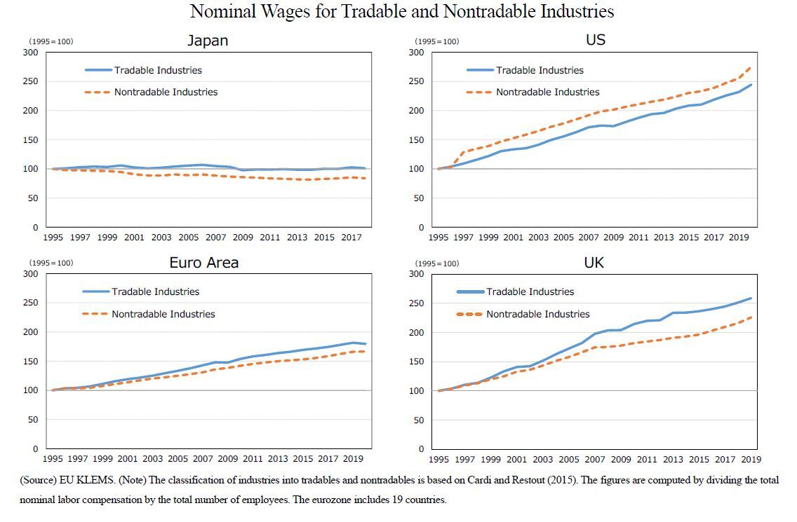 Regarding the trend in nominal wages, we observe that wages in Japan have generally remained stable in the tradable industries, while they have tended to decline in nontradable industries. On the other hand, in the United States, the euro area, and the United Kingdom, wages have continued to rise in both tradable and nontradable industries.