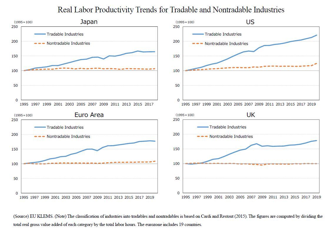 Regarding the trend in nominal wages, we observe that wages in Japan have generally remained stable in the tradable industries, while they have tended to decline in nontradable industries. On the other hand, in the United States, the euro area, and the United Kingdom, wages have continued to rise in both tradable and nontradable industries.